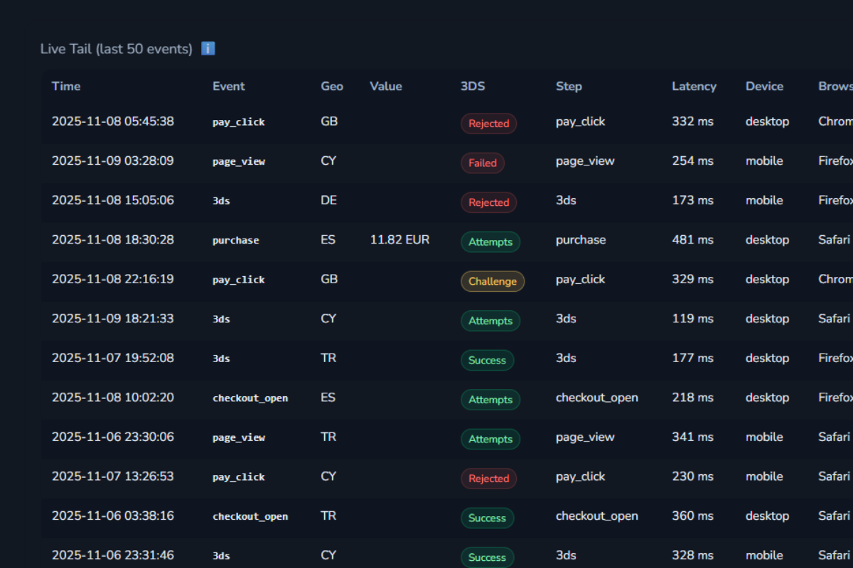 PayLens live tail of checkout events and 3DS statuses